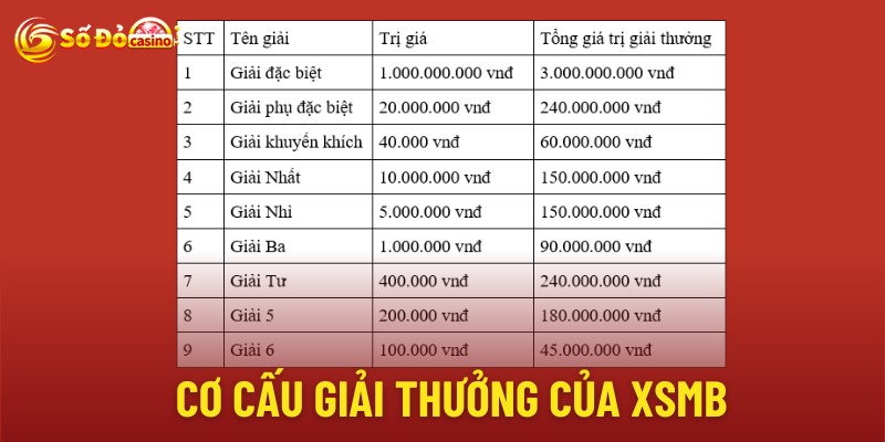 Cơ cấu giải thưởng của xsmb